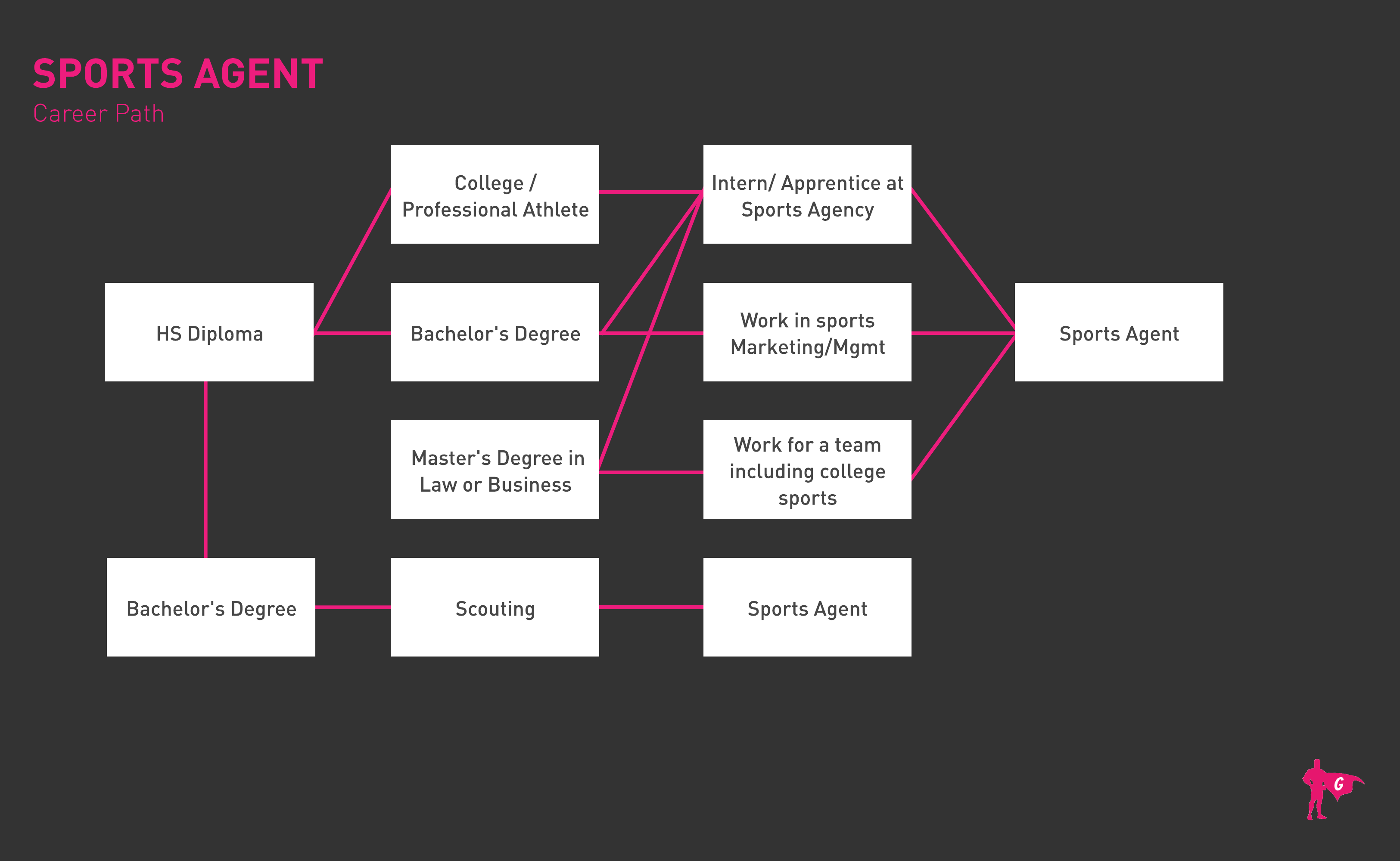 Career or Job Opportunities as Sports Agent | Gladeo