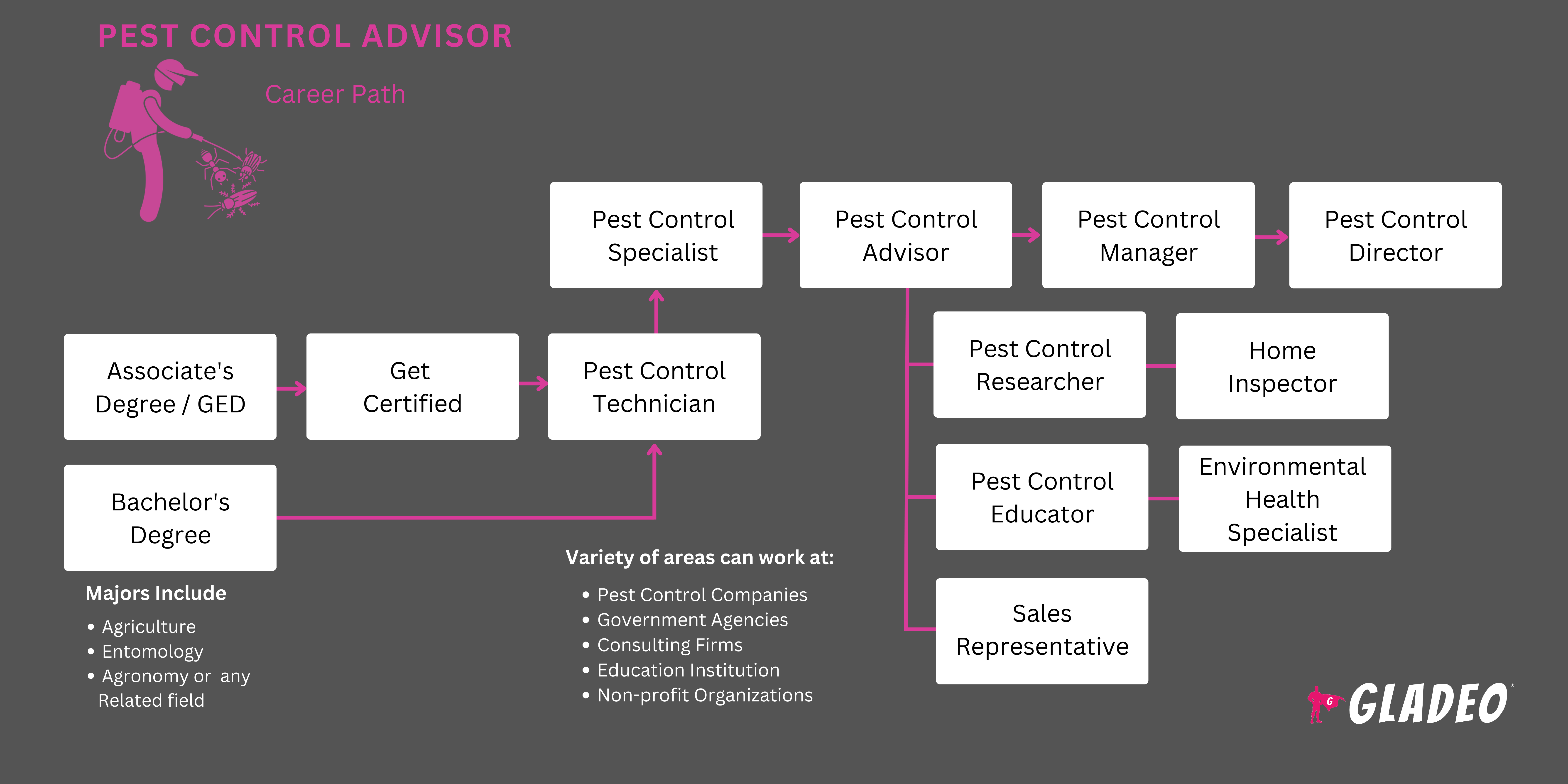 Career or Job Opportunities as Pest Control Advisor | Gladeo