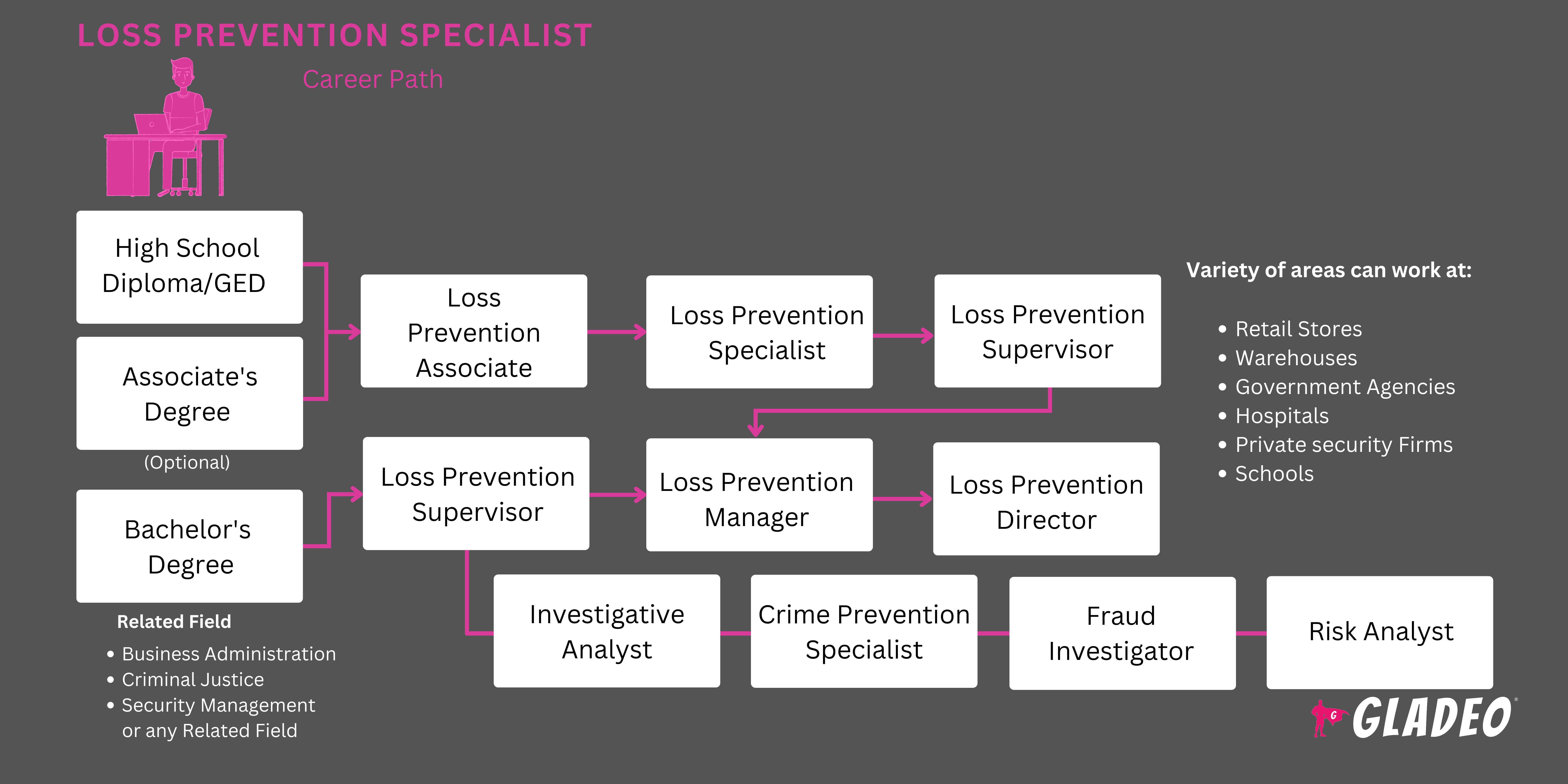Loss Prevention Specialist Roadmap