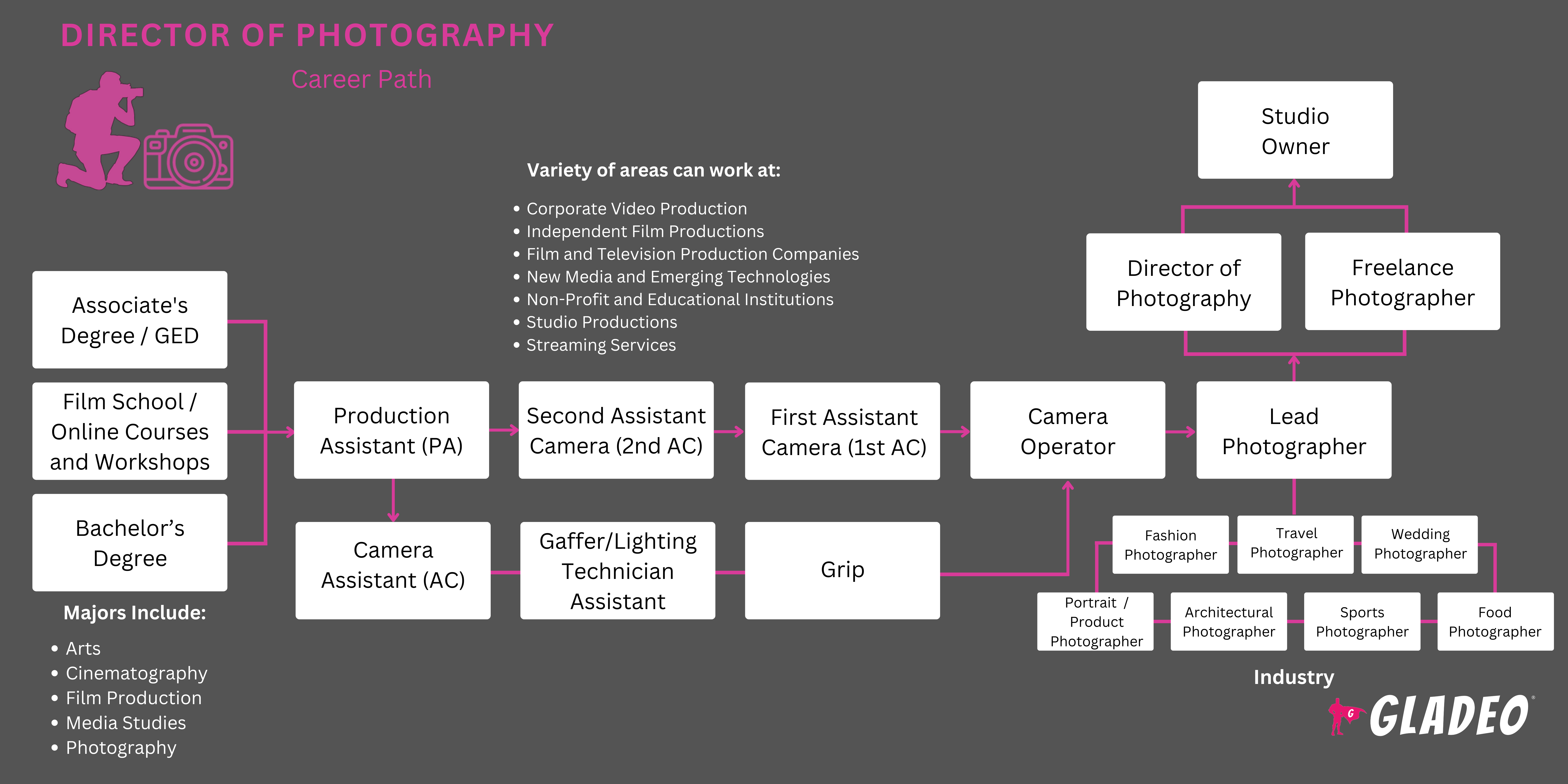 Director of Photography Roadmap