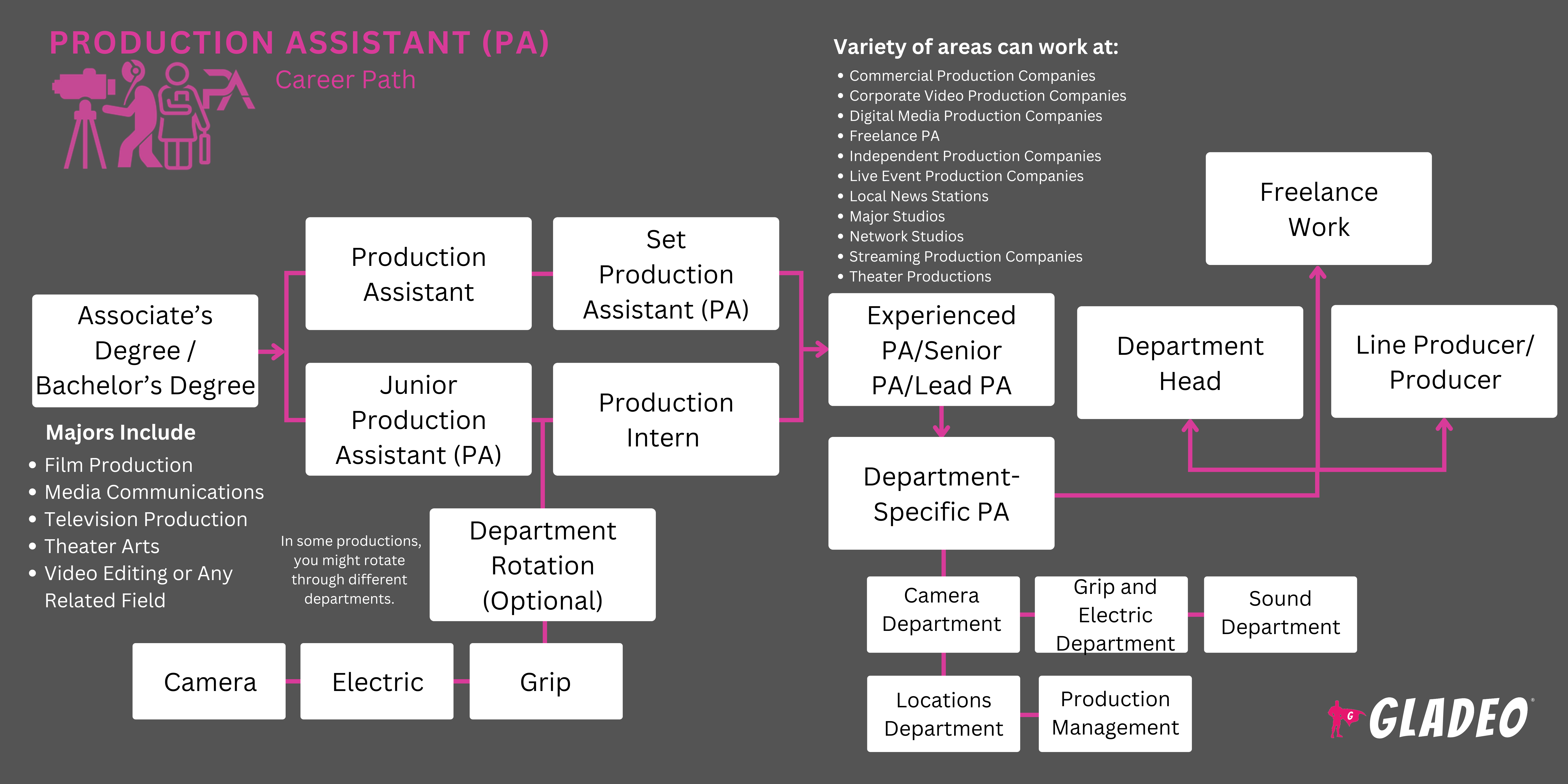 Production Assistant Roadmap