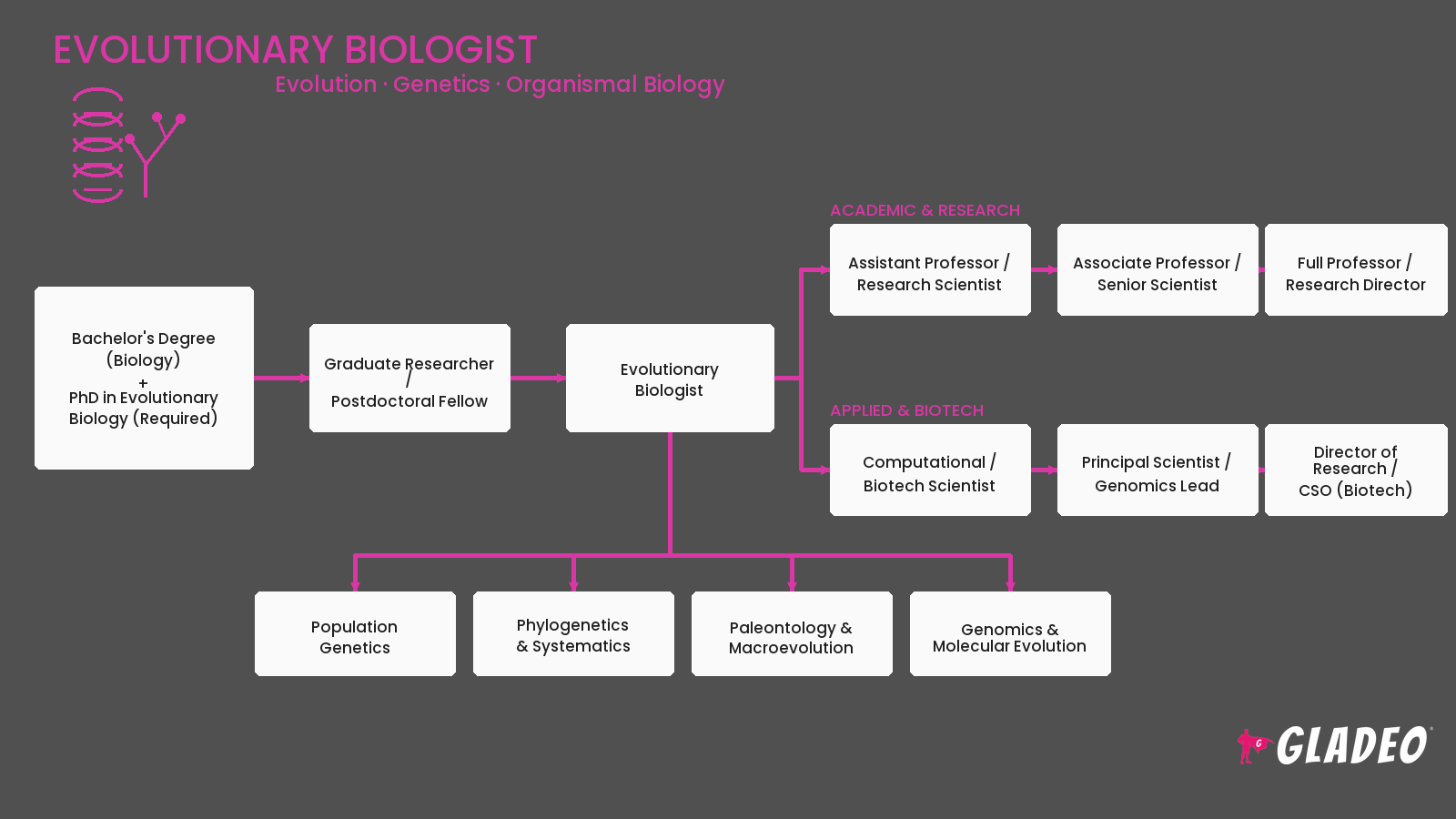 Evolutionary Biologist