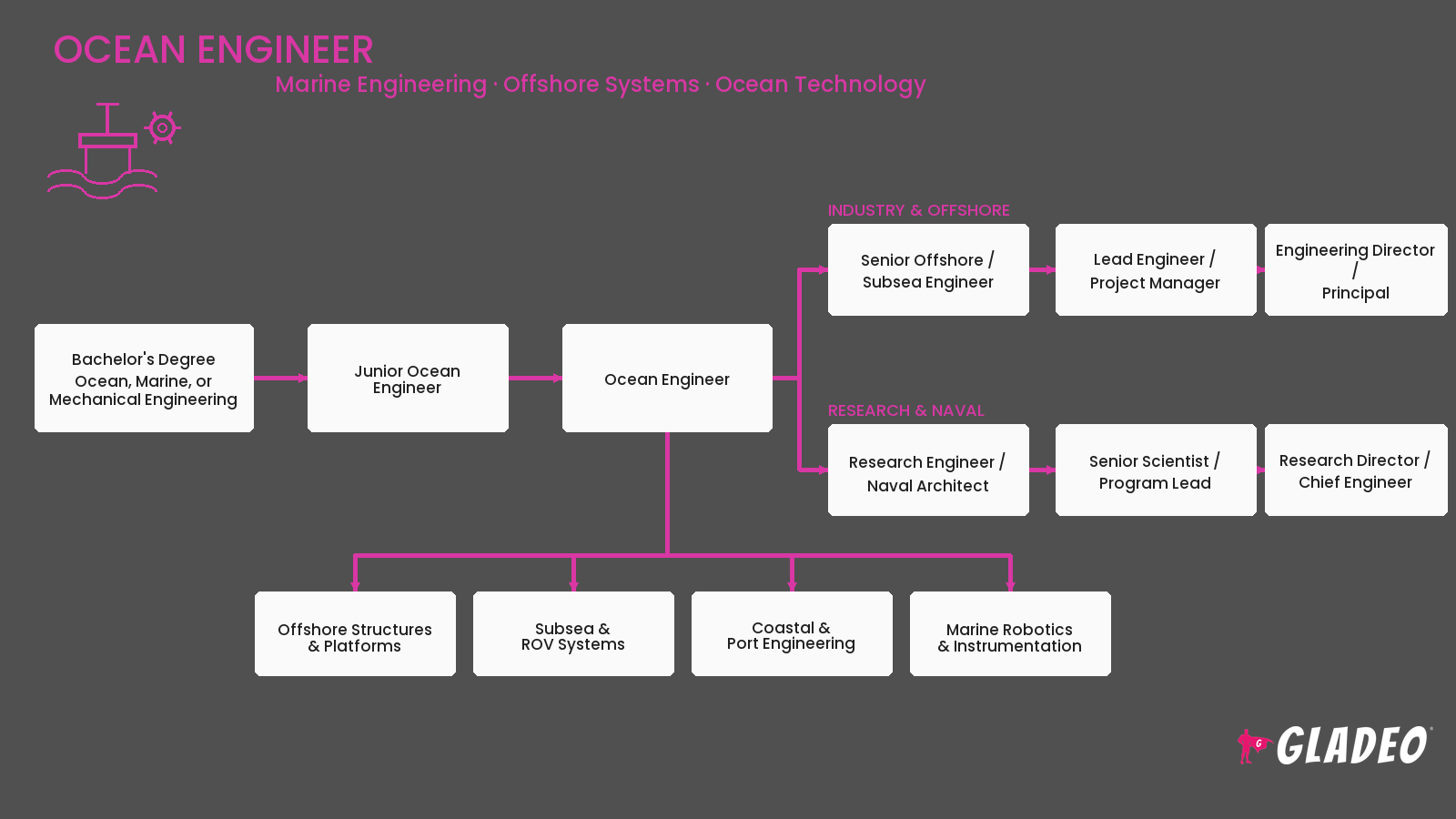 Ocean Engineer