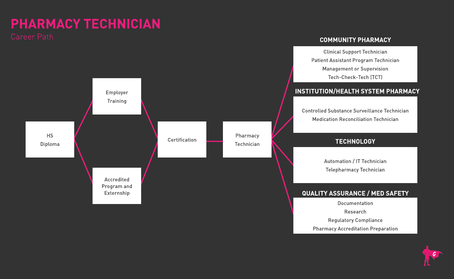 Pharmacy Technician Roadmap