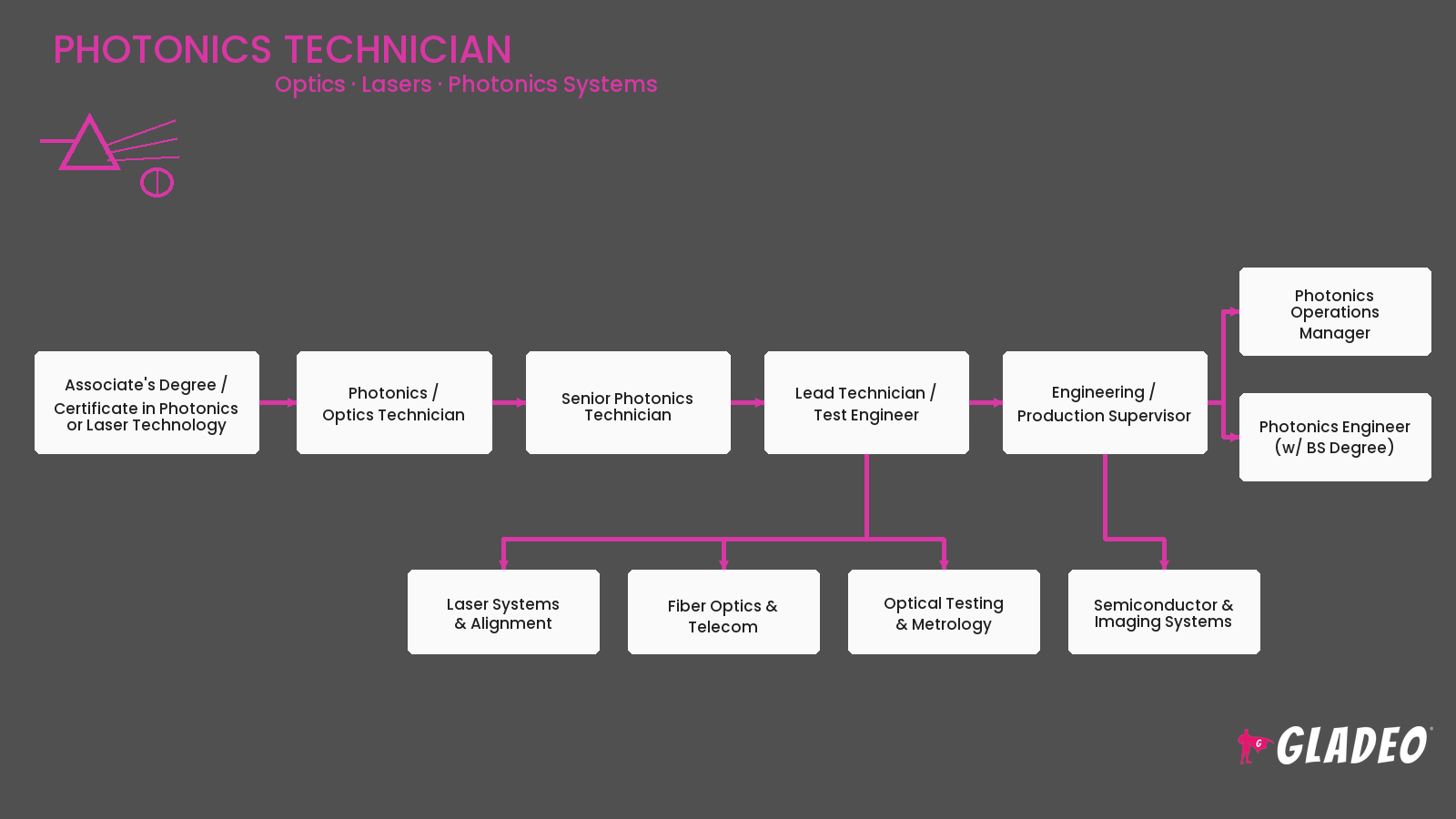 Photonics Technician
