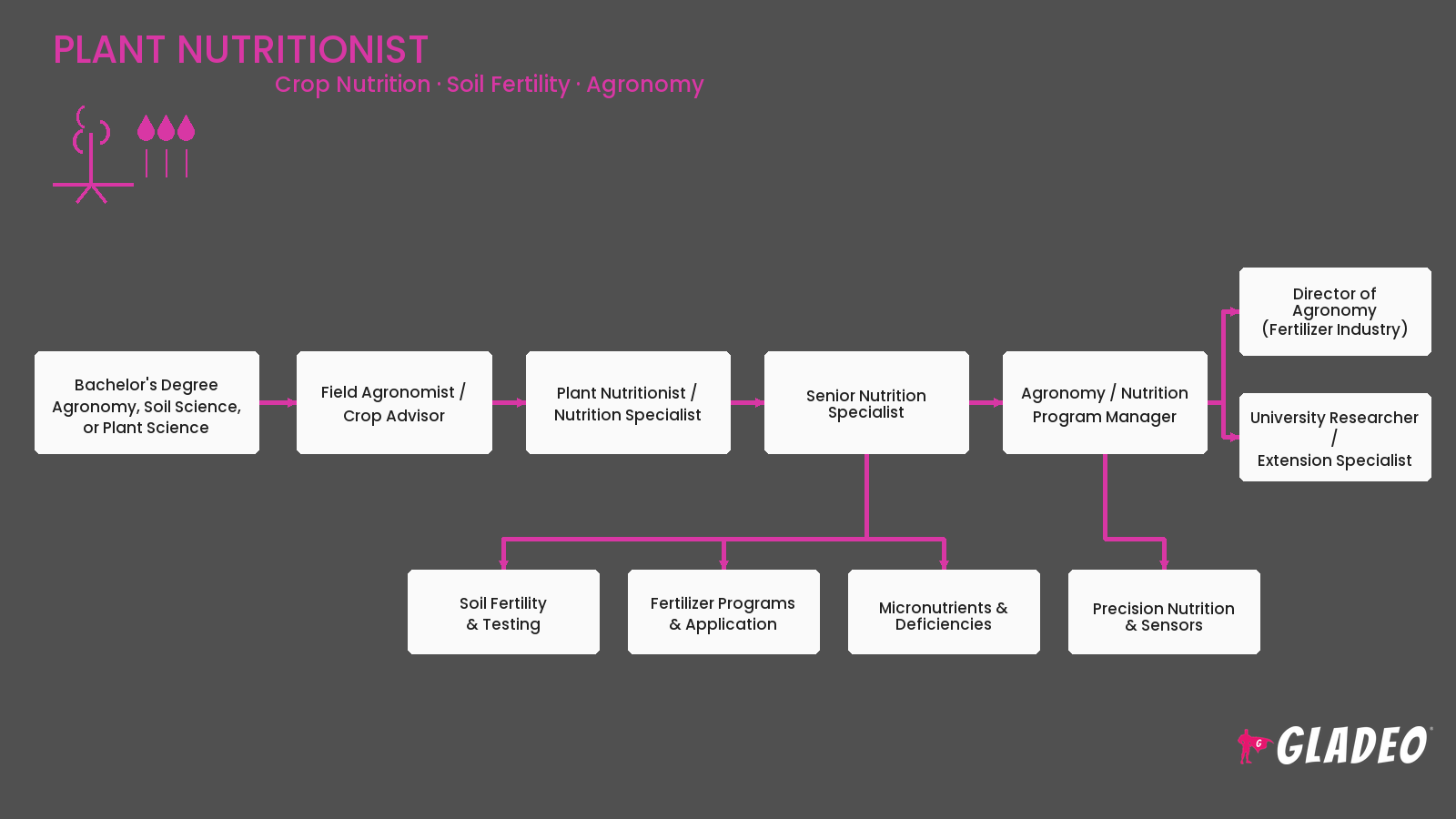 Plant Nutritionist