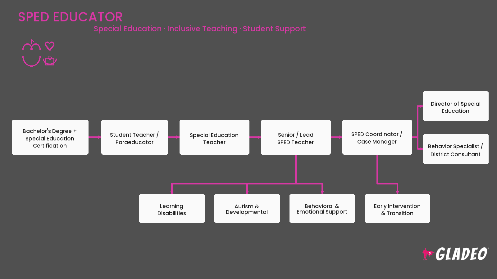 SPED Educator