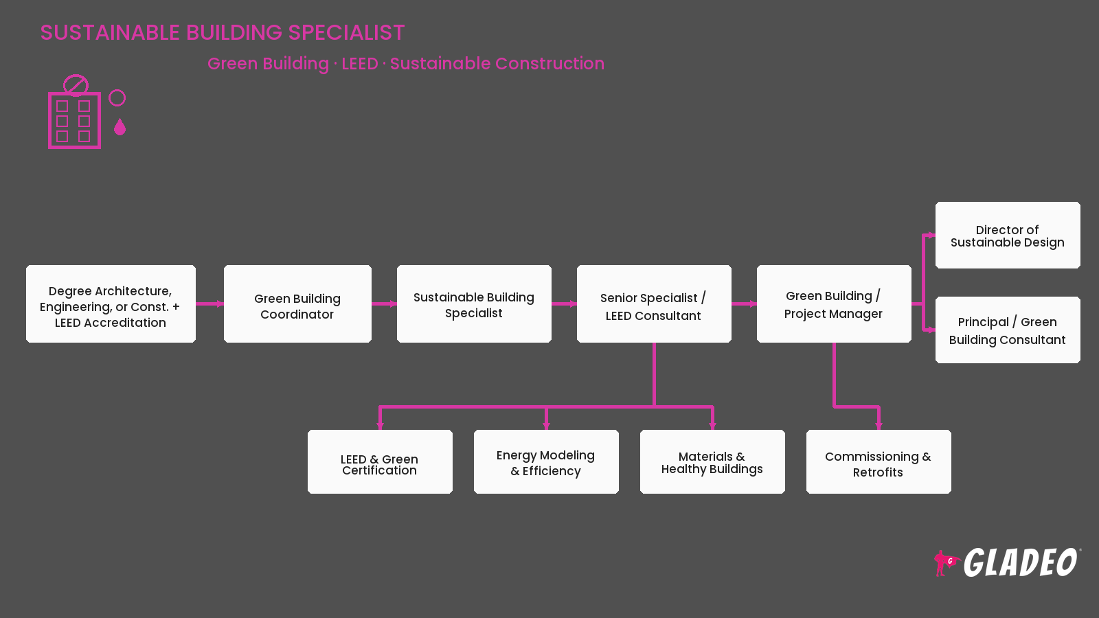 Sustainable Building Specialist