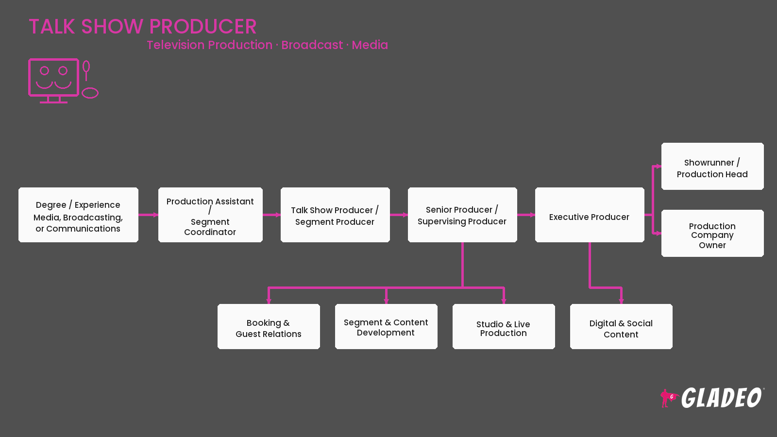 Talk Show Producer