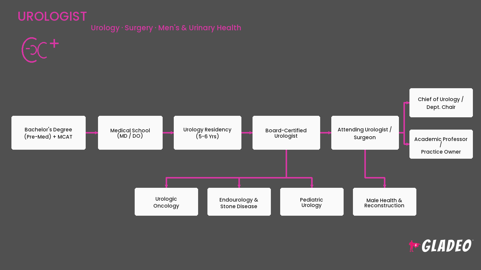 Urologist