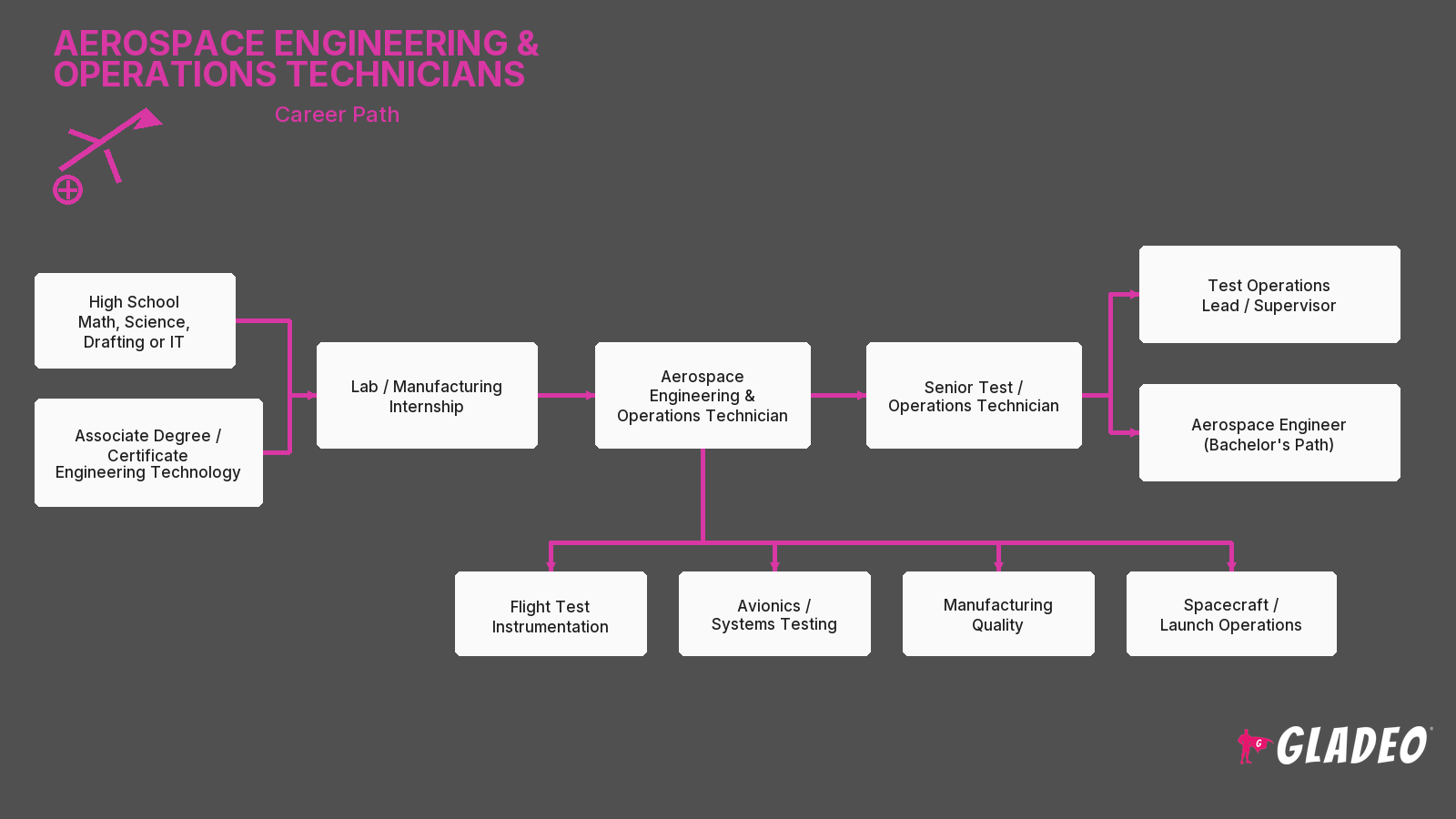 Aerospace Engineering & Operations Technicians