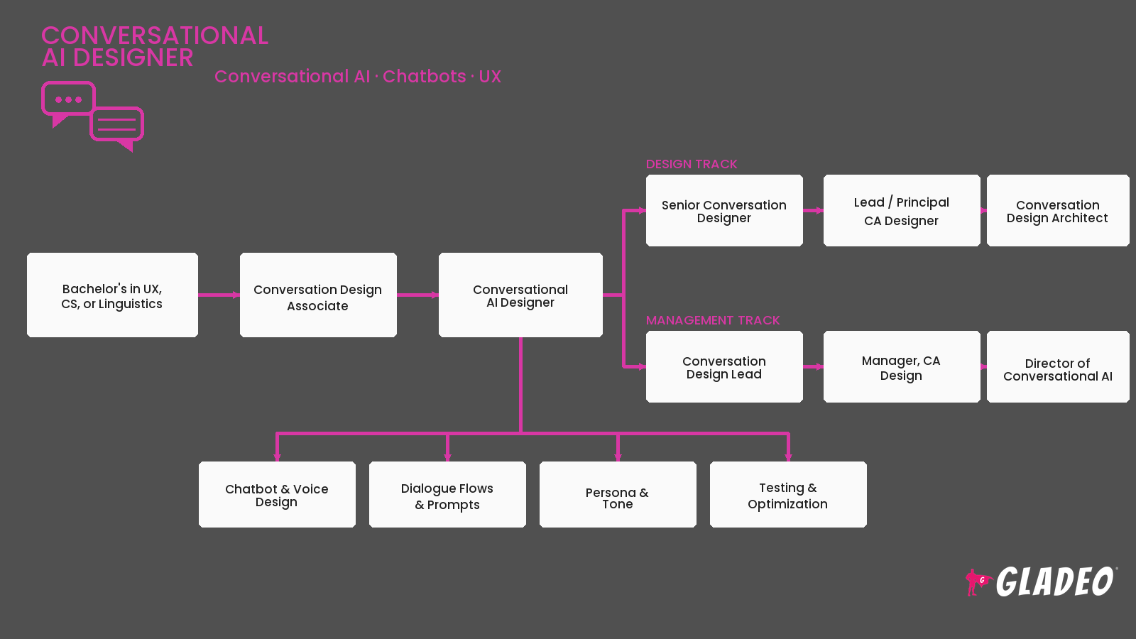 Conversational AI Designer