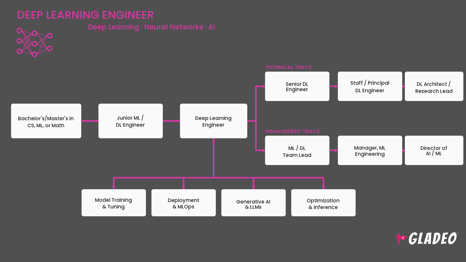 Deep Learning Engineer